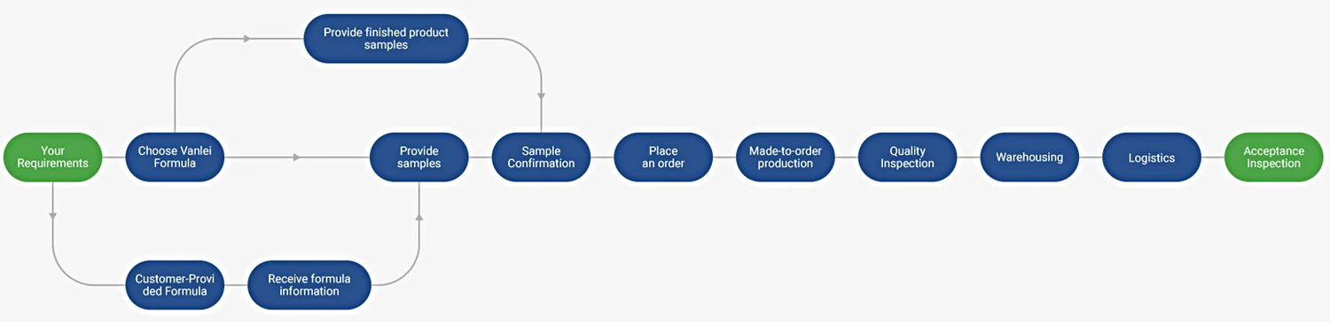 OEM Process